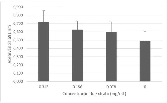 Figura  32  –  Avaliação  dos  efeitos  do  extrato  purificado  de  cereja  na  produção  de  piocinina  por  P
