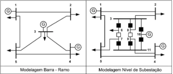 Figura 1: Exemplo Ilustrativo de Modelagem da Rede Elé- Elé-trica: (a) No nível barra-ramo; (b) Com SE 3 modelada no nível de seção de barra.