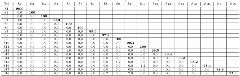 Tabela 1: Matriz de confus˜ ao para a classifica¸c˜ ao relativa ao conjunto de teste. (%) S1 S2 S3 S4 S5 S6 S7 S8 S9 S10 S11 S12 S13 S14 S15 S16 S17 S18 S1 99,0 S2 0,0 100 S3 0,0 0,0 100 S4 1,0 0,0 0,0 99,0 S5 0,0 0,0 0,0 0,0 100 S6 0,0 0,0 0,0 0,0 0,0 100