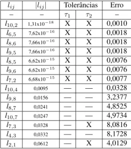 Tabela 1: Eliminação - regra convencional l ij |l ij | Tolerâncias Erro – – τ 1 τ 2 – l 10,2 1,31x10 − 18 X X 0,0010 l 6,5 7,62x10 − 16 X X 0,0018 l 8,6 7,66x10 − 16 X X 0,0018 l 9,5 7,66x10 − 16 X X 0,0018 l 8,5 6,62x10 − 15 X X 0,0076 l 9,6 6,62x10 − 15 
