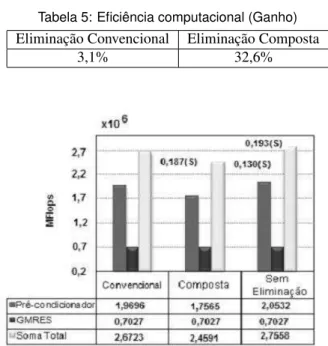 Tabela 5: Eficiência computacional (Ganho) Eliminação Convencional Eliminação Composta