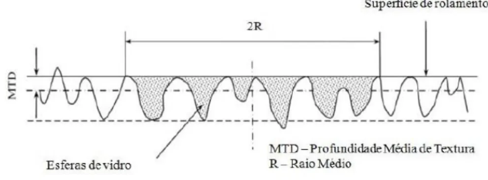 Figura  3.2 - Profundidade média da textura de uma superfície de um pavimento (Duarte, 2011)