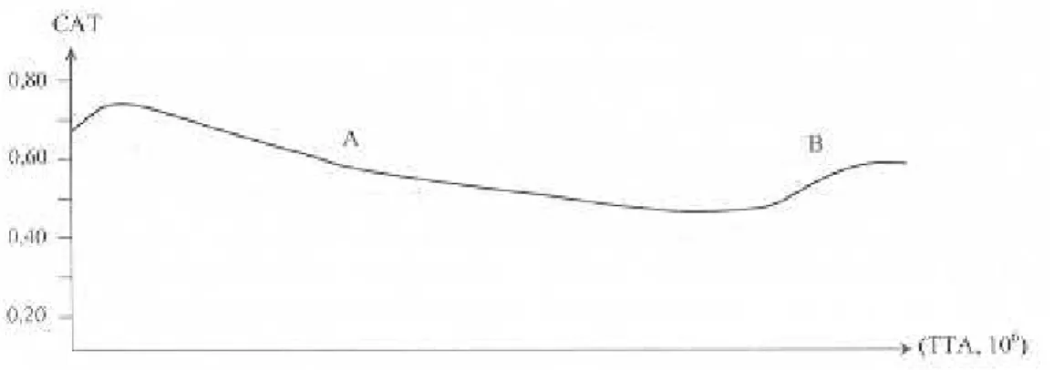 Figura  3.8 - Evolução do CAT com o tráfego total acumulado, TTA (10 6 ) (Pereira e Miranda, 1999)