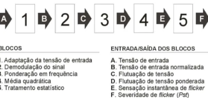 Figura 1: Diagrama simplificado do flickermeter IEC.