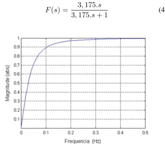 Figura 11: Resposta em frequência do filtro passa-altas do bloco 3.
