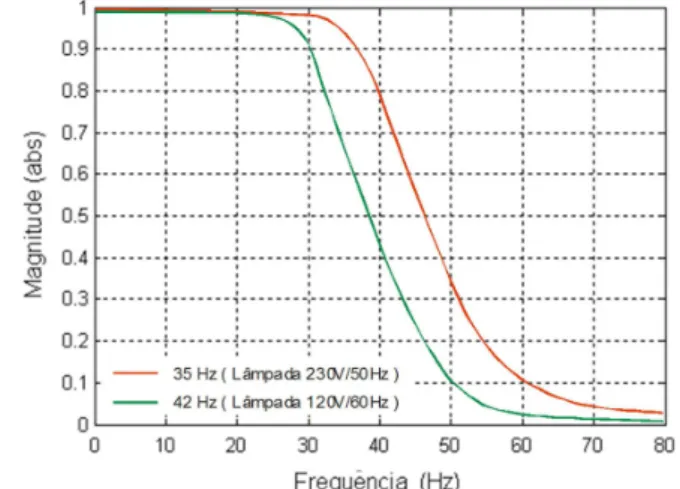 Figura 12: Resposta em freqüência do filtro Butterworth passa-baixas, com frequências de corte iguais a 35 Hz (230V/50Hz) e 42 Hz (120V/60Hz).