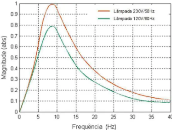 Figura 14: Resposta do filtro de ponderação em frequência normalizado em 8,8 Hz.