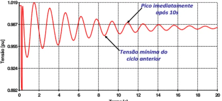 Figura 2: Critério de Amortecimento de Tensão Note-se que a avaliação do desempenho dinâmico é feita através da observação dos sinais, no domínio do tempo, produzidos pela simulação
