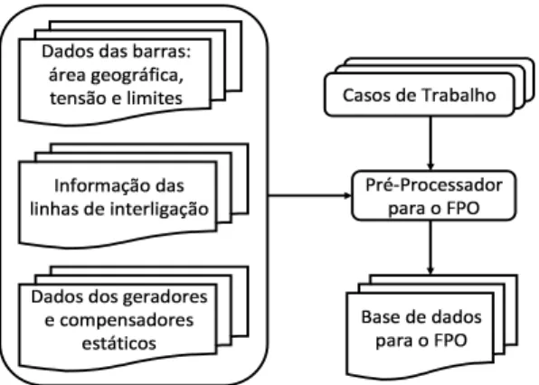 Figura 3: Tratamento Preliminar da Base de Dados do FPO