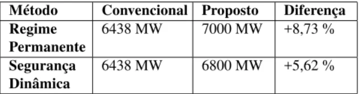 Tabela 2: Valores Máximos de Intercâmbio para o RSUL Método Convencional Proposto Diferença Regime Permanente 6438 MW 7000 MW +8,73 % Segurança Dinâmica 6438 MW 6800 MW +5,62 %