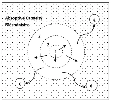 Figure 2.1.:  The Entrepreneurial University 