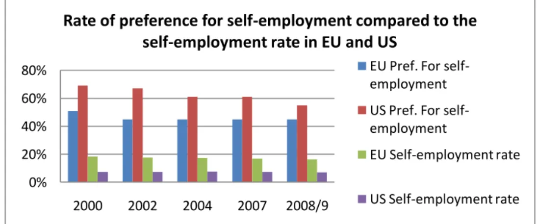 Figure  3.3.: Rate of preference for self-employment compared to the self-employment  rate in EU and US 