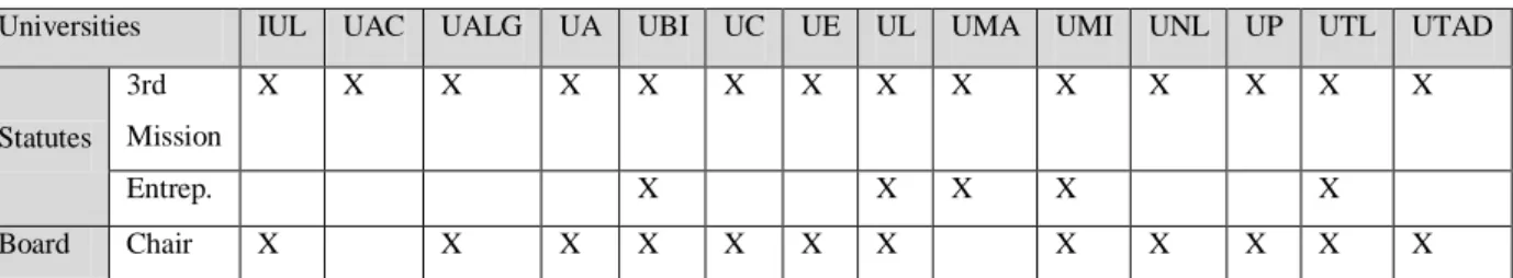 Table 6.1.: Analysis of the statutes and the institutions board 