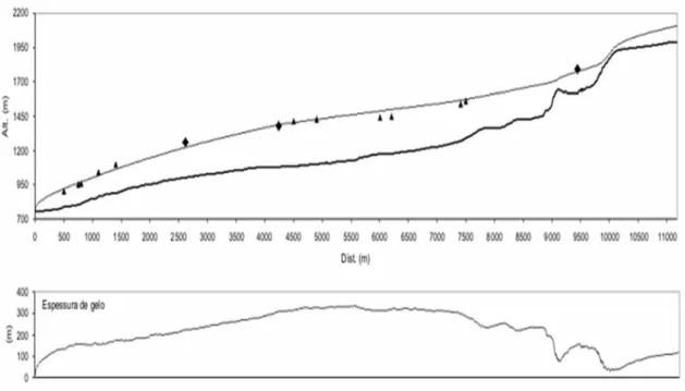 Figura 11 - Perfil Longitudinal do Vale do Zêzere, espessura de gelo e os triângulos a negro  representam as principais moreias laterais (Vieira, 2004)