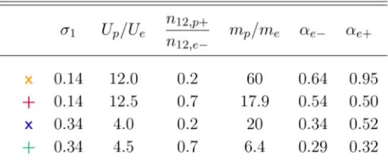 Fig. 7.— α measured from the simulations according to γ max ∝ (t − t 0 ) α .