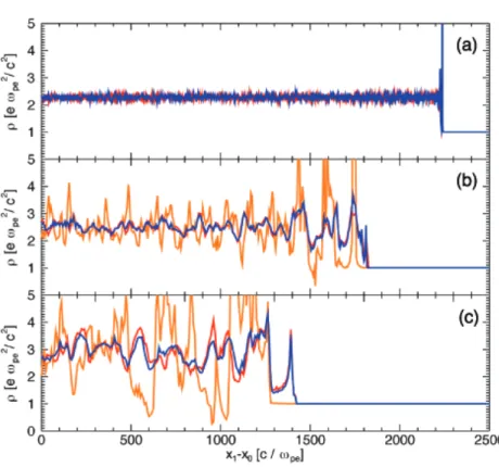Fig. 9.— Comparison of the averaged and normalized densities n 2,a /n 12,a of electrons (blue), positrons (red) and ions (orange) with n 12,p+ /n 12,e− = 0 (a) and 0.2 else, m p /m e = 20 (b) and m p /m e = 100 (c)