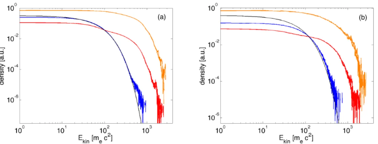 Fig. 10.— 2D (a) and 1D (b) downstream distributions at tω pe = 3800 for positrons (red), electrons (blue), ions (orange) with m p /m e = 20 and n 12,p+ /n 12,e− = 0.6 and Maxwellian fit to the 2D data in black.