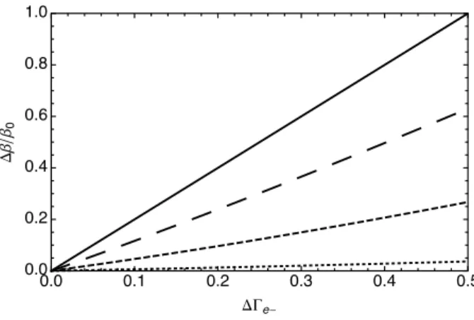 Fig. 3.— Deviations in the shock speed ∆β = β 0 − β, with β 0 the shock speed for Γ e− = 3/2, according to variations in the adiabatic constant ∆Γ e− = Γ e− − 3/2 for magnetizations σ 1 = 0 (solid), 0.2 (large dashed), 1 (small dashed), 10 (dotted).
