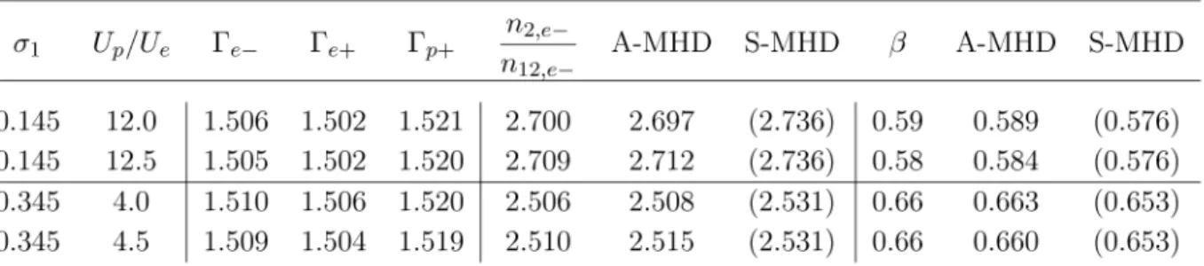 Fig. 6.— Downstream parameters measured from simulation data and comparison of density com- com-pression and shock speed with theory (A-MHD), obtained from Equations (1) and (3), and standard MHD theory (S-MHD) in brackets.