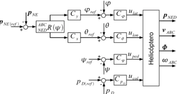 Figura 5: Topologia do Controlador 1.