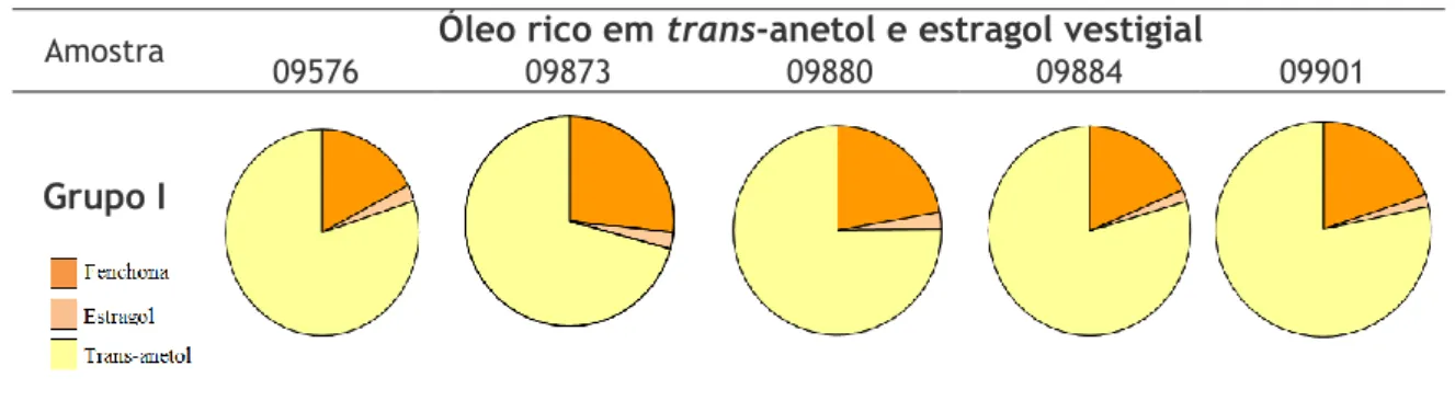Tabela 6 - Representação das amostras com óleos ricos em trans-anetol. 