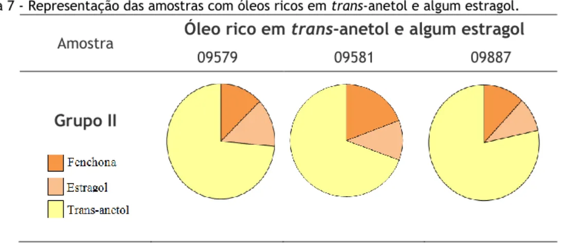 Tabela 8 - Representação das amostras do grupo III. 