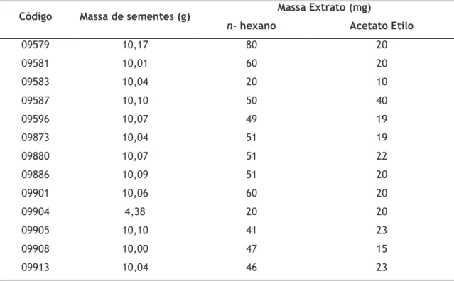 Tabela 12 – Quantidade de sementes usadas e extratos obtidos.