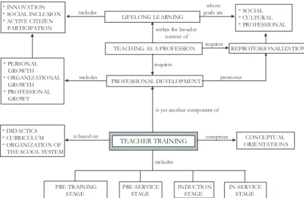 Fig. 1.1 - The process of Professional Teacher Development (Oliver, 2004).
