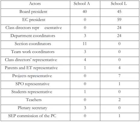 Fig. 1 - Number of subjects introduced in PC meetings by present actors Actors    School A   School L   Board president    40   45  