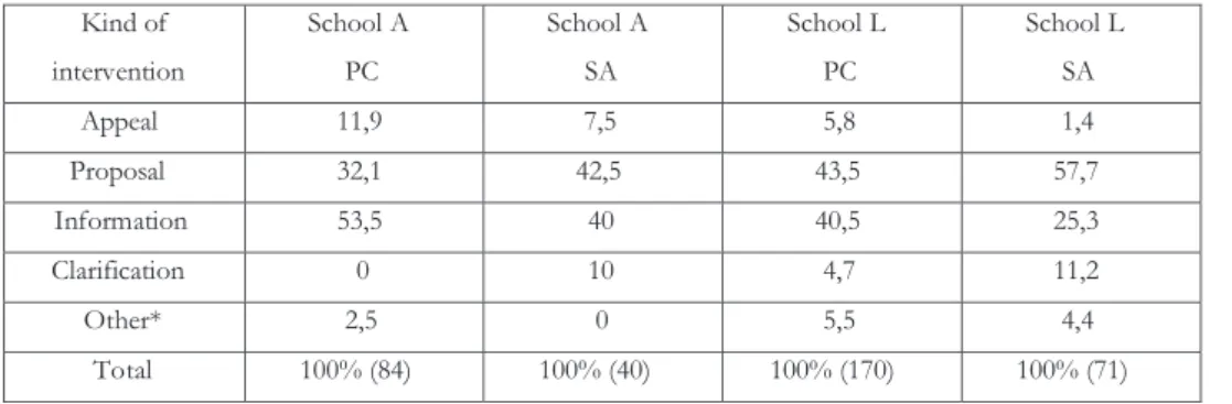 Fig. 3 - Kind of intervention by school and management board (%)