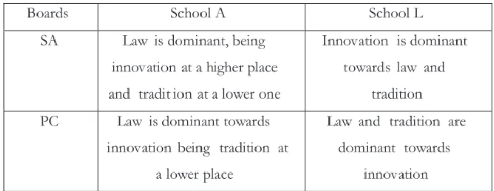 Fig. 4 - Categories of the matters discussed at PC and SA meetings at A and L school
