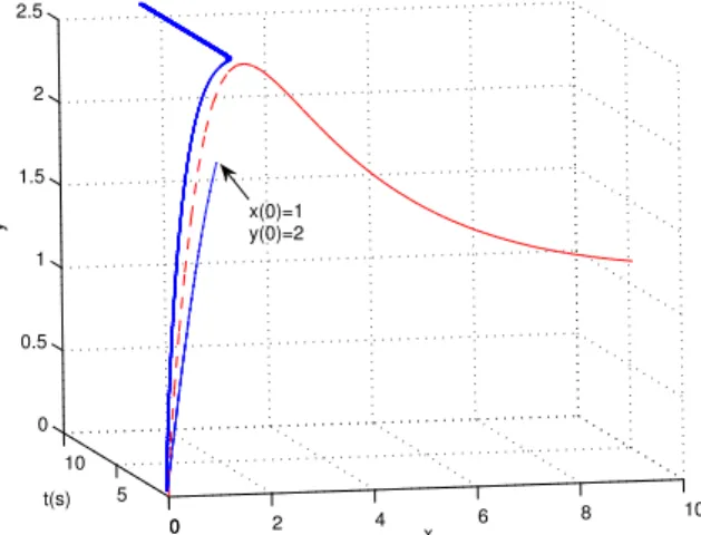 Figura 7: Valor absoluto de ∂h(x) ∂x = 40−10x (4+x 2 ) 2 2 .