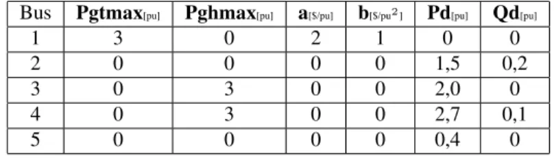 Tabela C.2: Dados de Barra do Sistema de 5 Barras Bus Pgtmax [pu] Pghmax [pu] a [$/pu] b [$/pu 2 ] Pd [pu] Qd [pu]