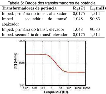 Figura 6: Comportamento da impedância da linha de transmissão em função da variação da carga.