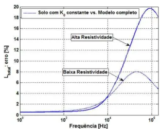 Figura 17: Resistência total por unidade de comprimento: