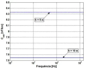 Figura 20: Sensibilidade da capacitância de retorno pelo solo para uma variação de 50 % na altura do condutor: