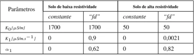 Tabela 1: Solos de baixa e alta resistividade