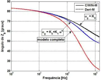 Figura 7: Ângulo da impedância de retorno pelo solo por unidade de comprimento. Sensibilidade em relação à dependência de σ g e ωϵ g com a frequência: baixa resistividade.