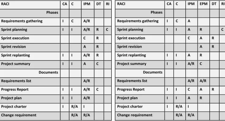 Table 1. RACI table for internal type projects   Table 2. RACI table for turnkey type projects