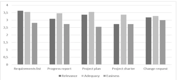 Fig 4. Documents acceptance of the methodology 