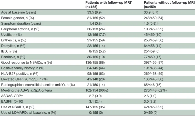 Table 1  Baseline characteristics of patients (N=614) in the Devenir des Spondyloarthropathies Indifférenciées Récentes  cohort with baseline MRI reading split according to the availability of 5- year MRI imaging of the SIJ and/or spine