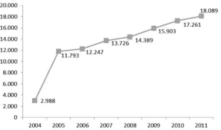 Figura 1. Evolución del número de títulos, 2004-2011.