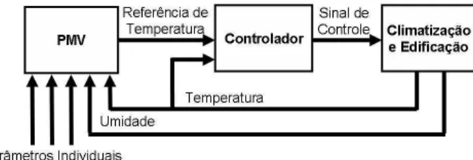 Figura 4: MBPC linear com modelo externo de PMV.