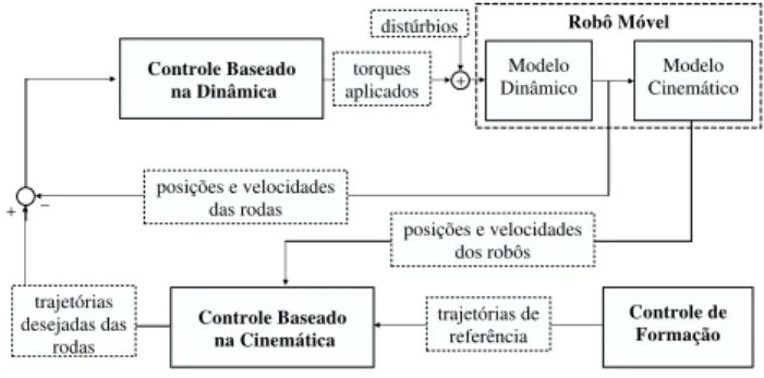Figura 2: Diagrama de blocos simplificado das estrat´ egias de controle.