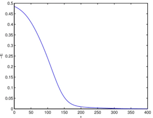 Figura 9: Função − E(t) para a simulação da Figura 8. Observe que, como esperado, − E(t) → 0 quando t → ∞