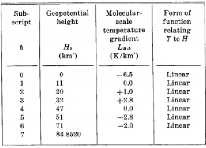 Tabela 11 ‐ Níveis de referência e gradientes do perfil linearmente segmentado da atmosfera terrestre  [14] 