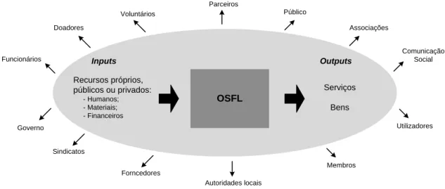 Figura 1.1 - Modelo de negócio das OSFL e os principais stakeholders 
