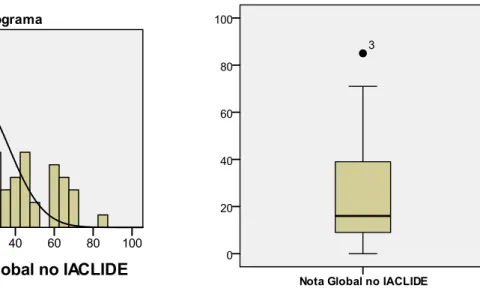 Gráfico  5  –  Histograma  de  frequências  da  Nota  Global do IACLIDE 