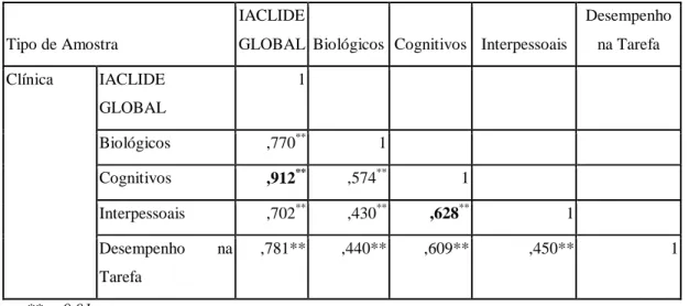 Tabela 13 – Correlação entre a escala IACLIDE global e os grupos de Sintomas: amostra clínica 