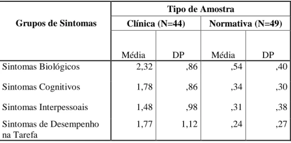 Tabela 14 – Sintomas do IACLIDE por Tipo de Amostra: médias e desvios-padrão 